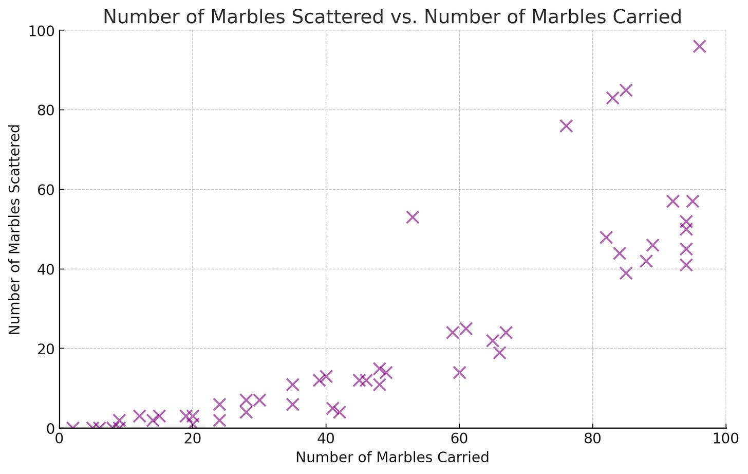 Scatter plot in ChatGPT of marbles carried vs marbles scattered