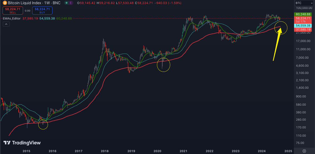 A possible 200 EMA weekly retest for Bitcoin