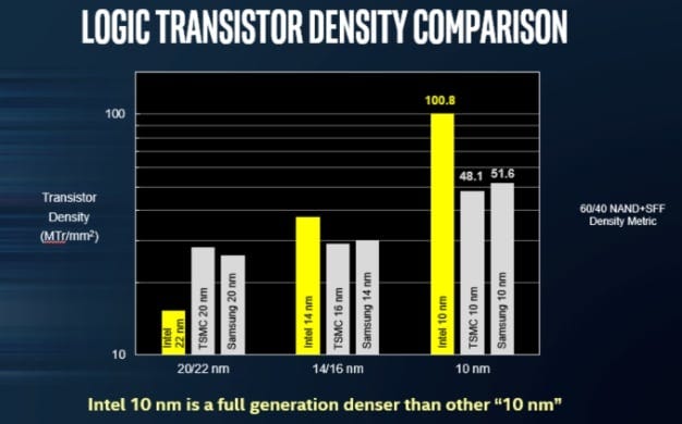 Intel Confident In Its 10nm And 7nm EUV Process Tech For Future Core And Xeon CPUs | HotHardware