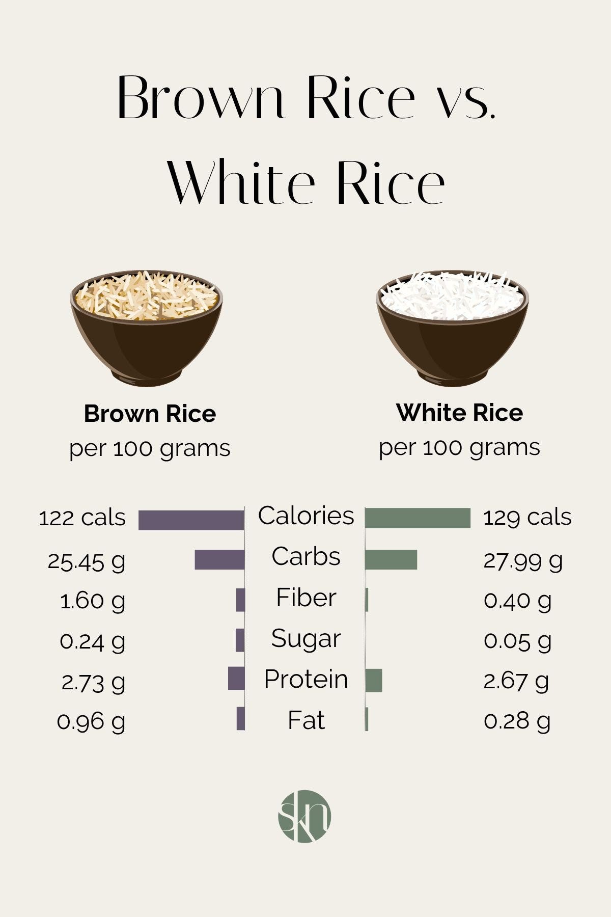 Infographic comparing the nutrition, calories, carbohydrates, protein, fat, fiber, and sugar of brown rice vs white rice per 100-gram serving.