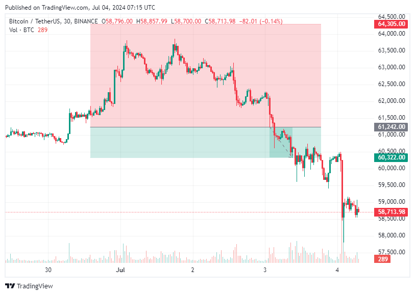 TradingView chart