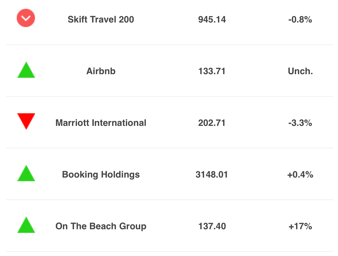 Skift Travel 200 index stands at 945.14 for December 5, 2023