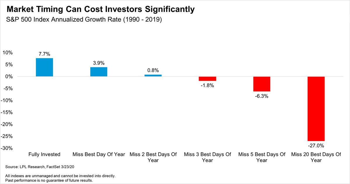 Danger of trying to time the market