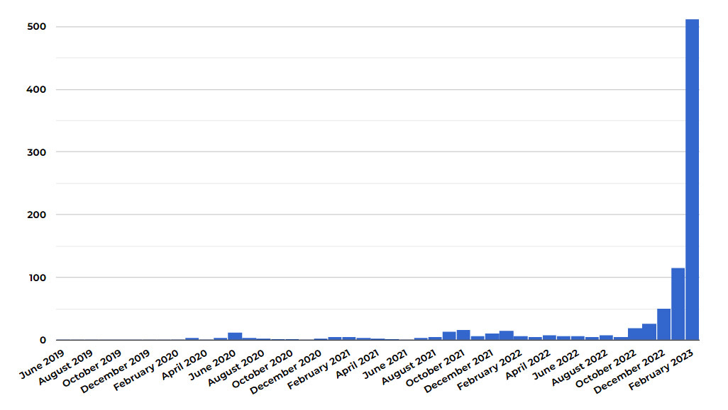 Graph starts in June 2019 and displays monthly data through February. Minor bars start showing up in April 2020. Mid-21 through Sept 22 are a bit higher, but it starts growing sharply from there out. Where months were typically below 20, it hits 25 in November, 50 in December, over 100 in January, and over 500 so far in February 2023.