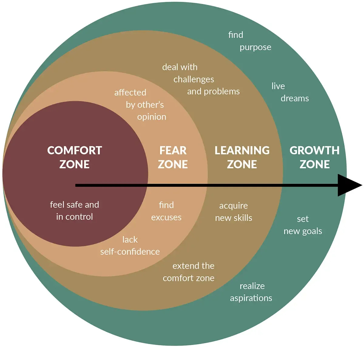 How to Leave your Comfort Zone and Enter your 'Growth Zone' How to Leave your Comfort Zone and Enter your 'Growth Zone'