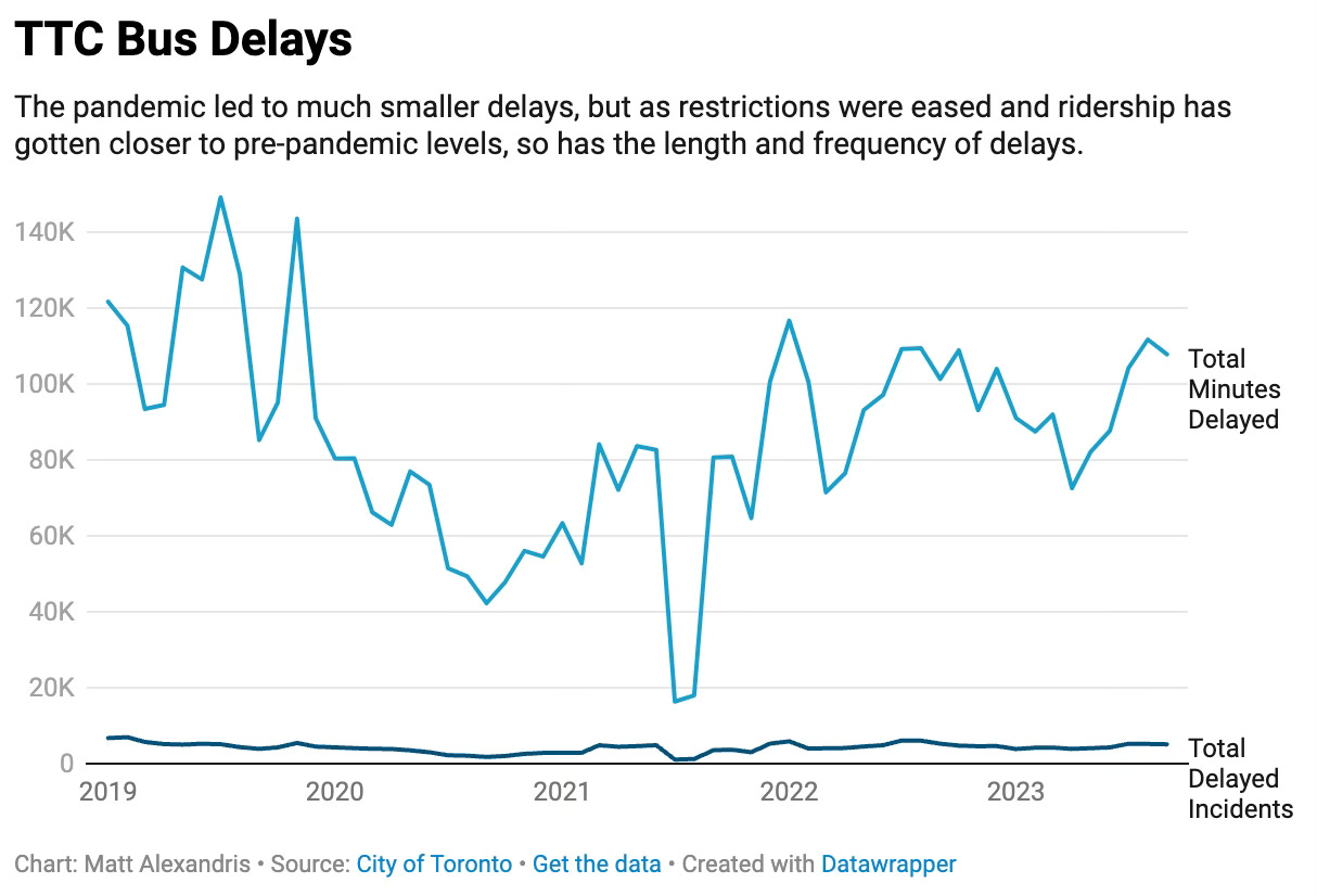 A line graph showing TTC bus delay minutes, 2019-2023