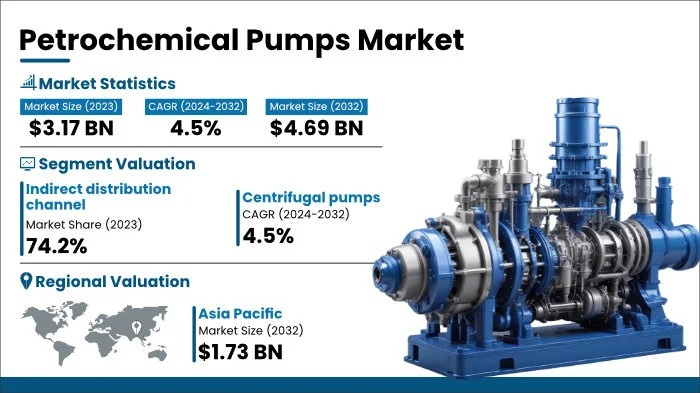 Petrochemical Pumps Market