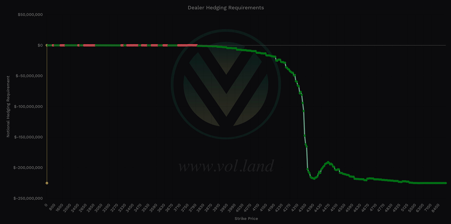 Aggregate View - negative total notional value shows bullish charm