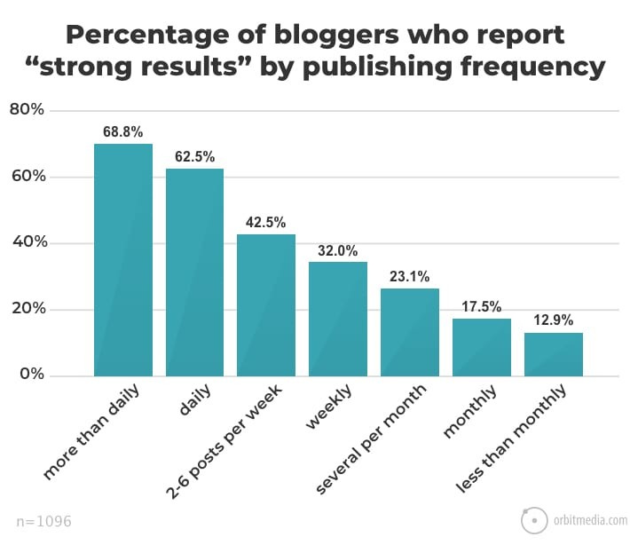 Qual è la frequenza di pubblicazione di un blog?
