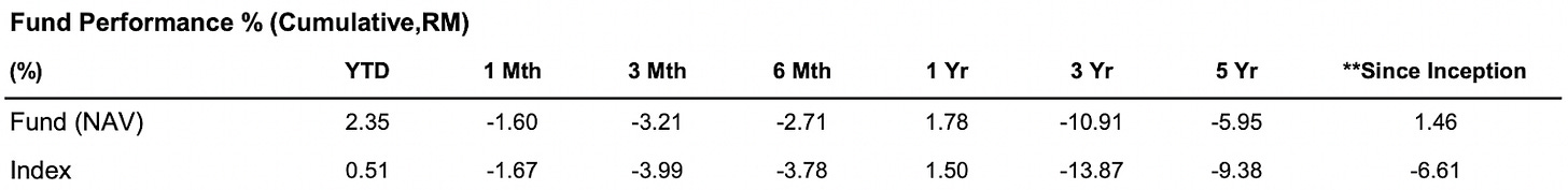 Eq8 Dow Jones Islamic Market Malaysia Titans 25 ETF performance