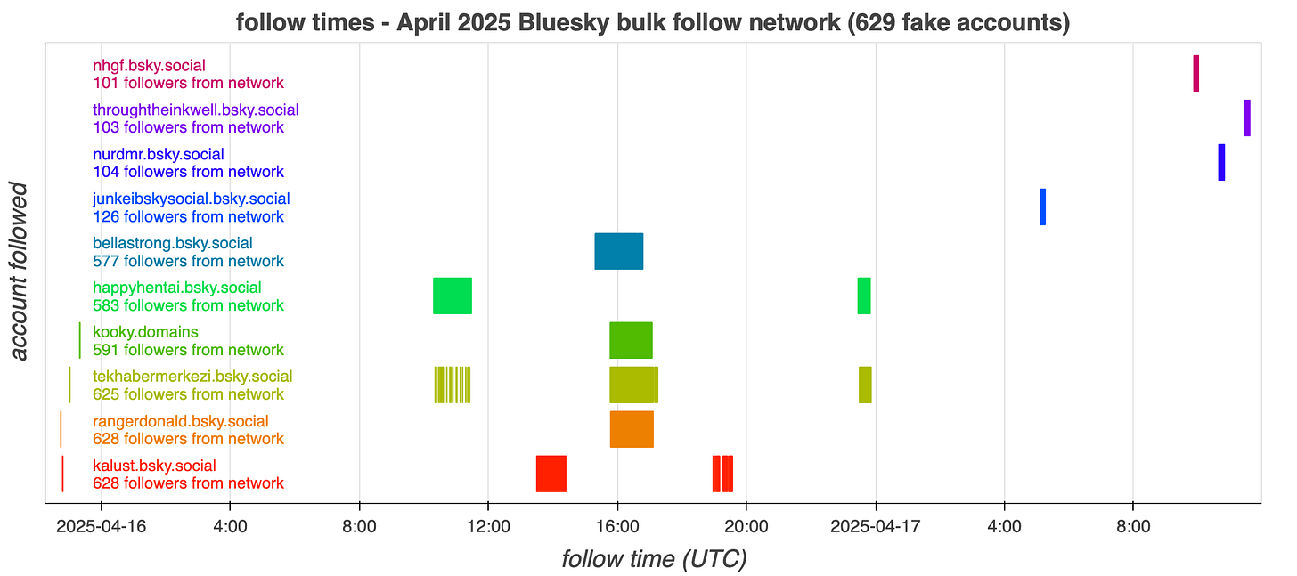 timeline showing when each of the 10 accounts most frequently followed by the network picked up its fake followers