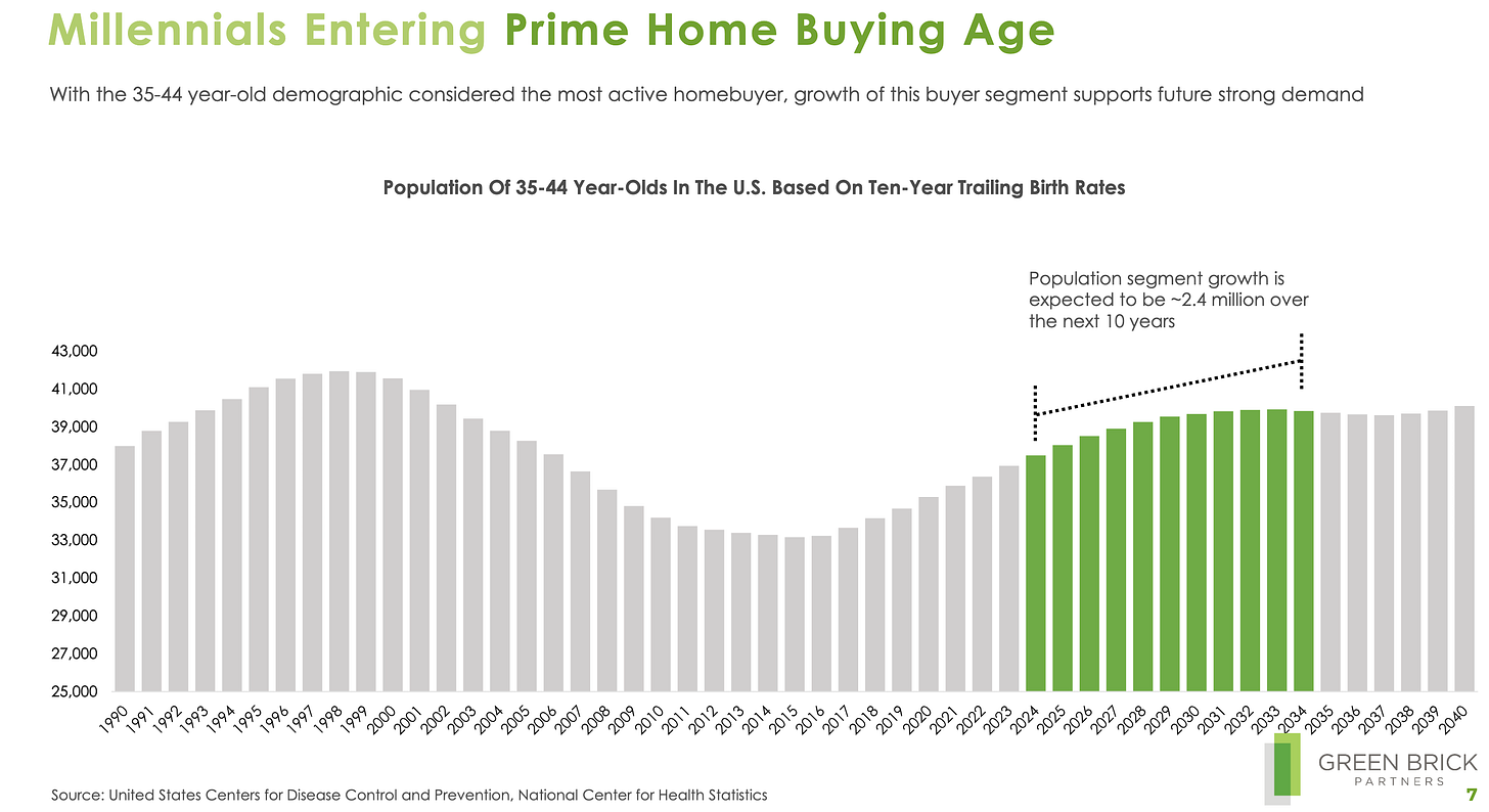 Millennials Entering Prime Home Buying Age 
With the 35-44 year-old demographic considered the most active homebuyer, growth of this buyer segment supports future strong demand 
Population Of 35-44 Year-Olds In The U.S. Based On Ten-year Trailing Birth Rates 
Population segment growth is 
expected to be —2.4 million over 
the next 10 years 
43,000 
41 ,ooo 
39,000 
37,000 
35,000 
33,000 
31,000 
29,000 
27,000 
25,000 
qO qN qo qb qAqQ) qq 
Source: United States Centers for Disease Control and Prevention, National Center for Health Statistics 
GREEN BRICK 
PARTNERS 
7 