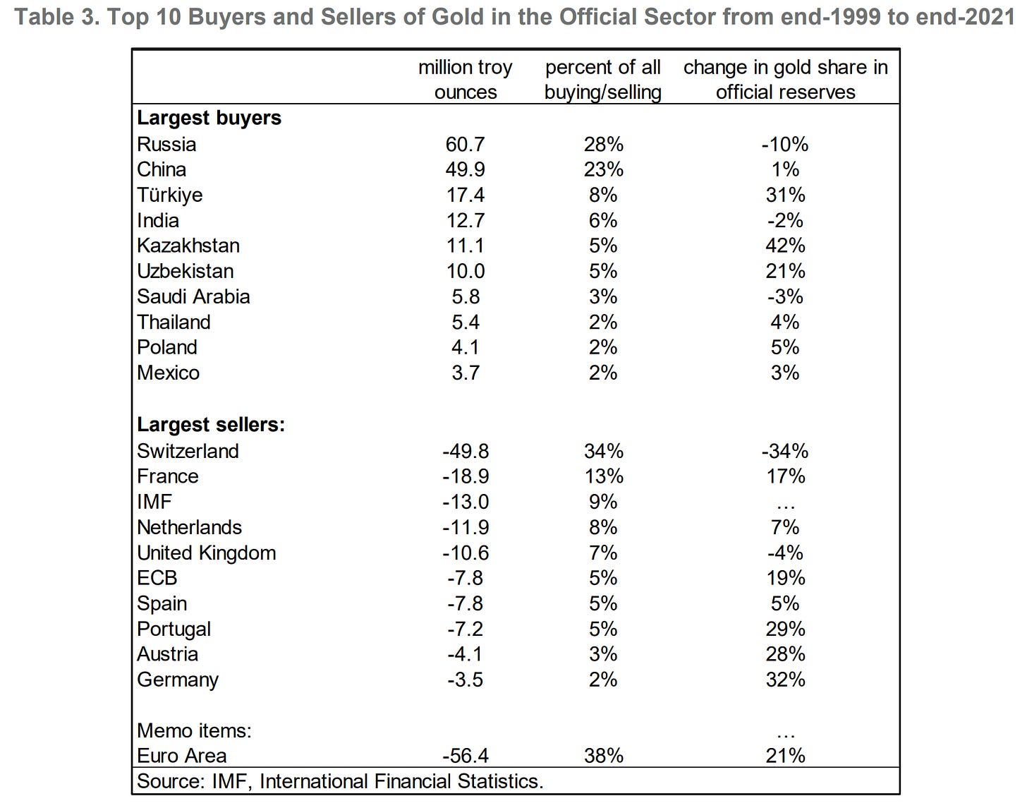 central banks countries buying selling gold reserves IMF