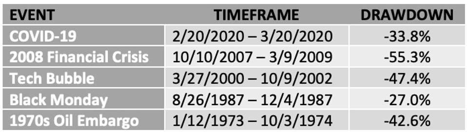 Biggest Market Drawdowns of the Last 50 Years