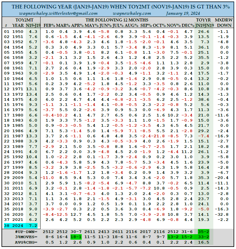  The 2024 TOY is 7.22%. Since 1950 if TOY was > 3%, the next year (Jan19-Jan19) was 35-2 for an avg 16.5% gain with 2 single digit losses.  Feb-April is 32-5 for an avg 3 mt gain of 4.23%