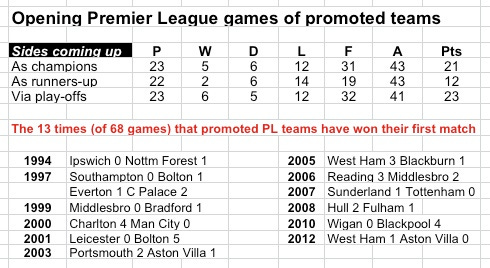 Promoted teams' first games