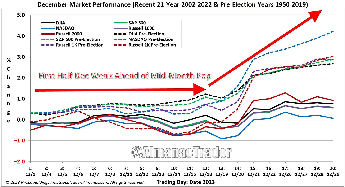 Seasonality chart from @AlmanacTrader