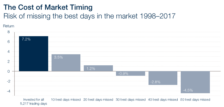 The Cost of Market Timing