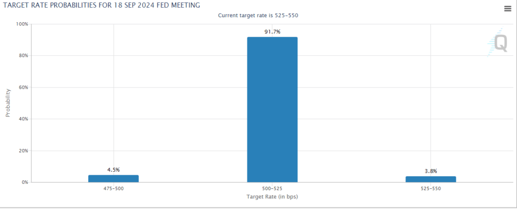 CME Fed Funds Futures