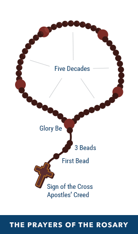 How to Pray the Rosary | USCCB