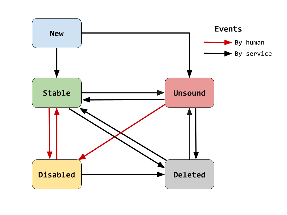 Flaky Tests Overhaul at Uber %%sep%% %%sitename%% | Uber Blog