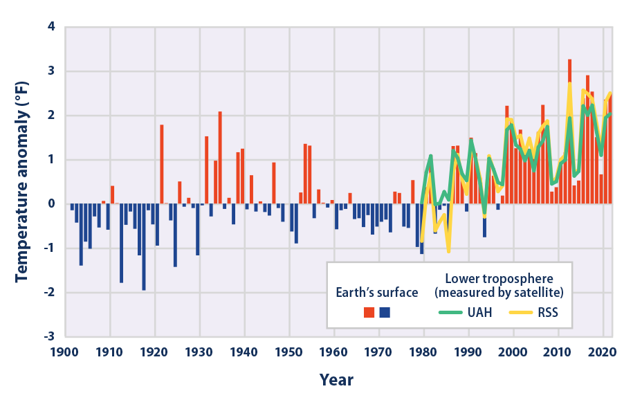 A graph showing temperature anomalies in the United States between 1901 to 2021, with a dramatic increase starting around 1980.