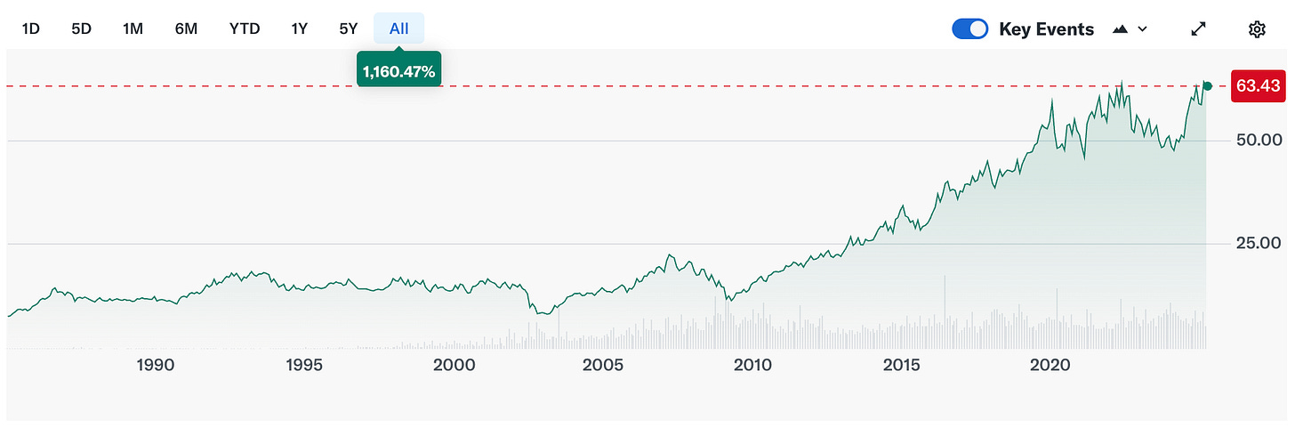 Mountain graph showing stock performance from 1985 to present. Starts at 6.9 and rises steadily to 63.43 toay.