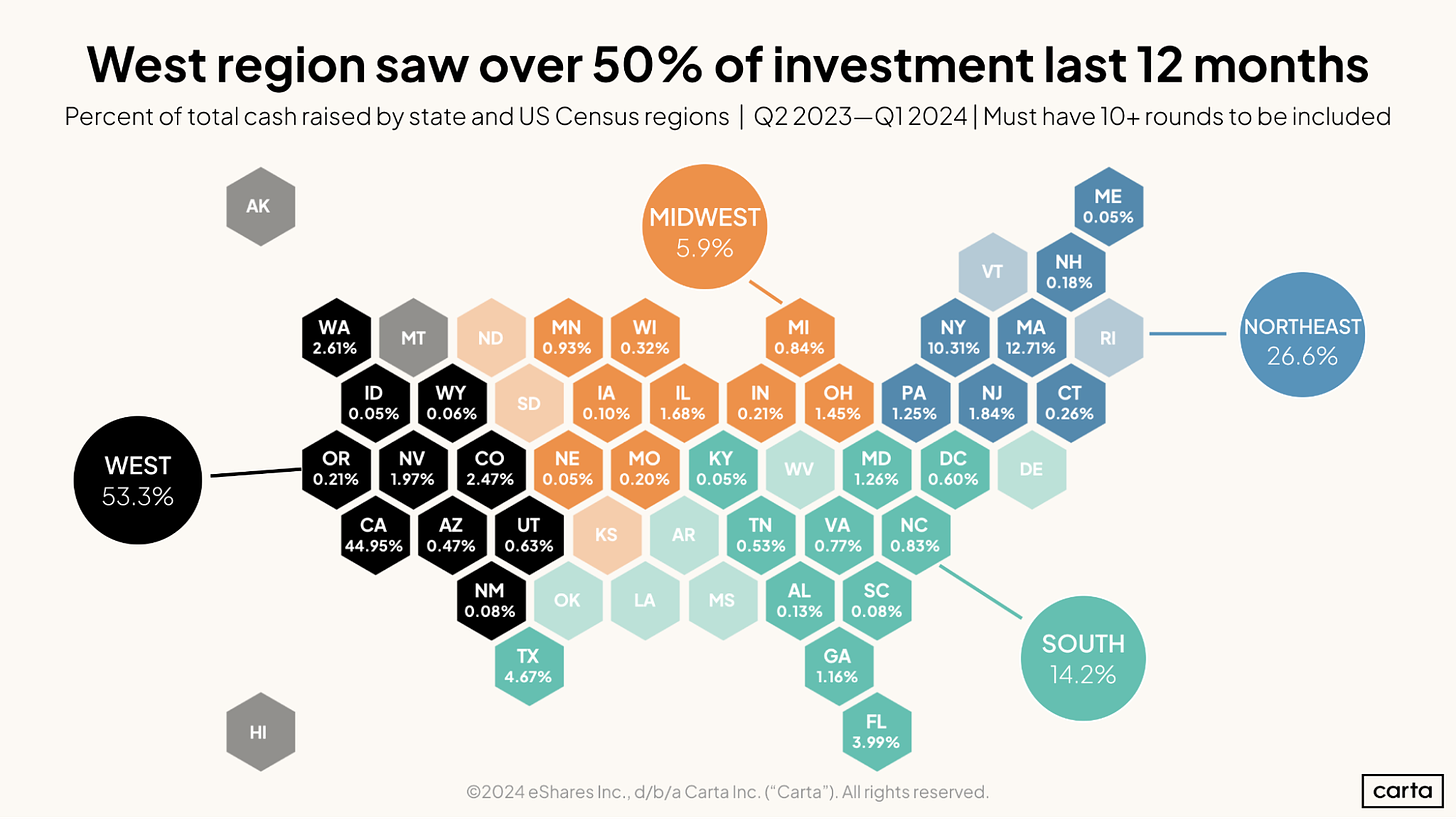 West region saw over 50 percent of investment last 12 months