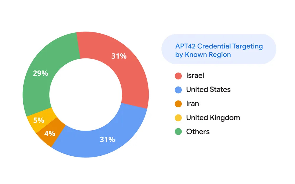 a chart showing that over 60% of users targeted by APT42 are in the US and Israel