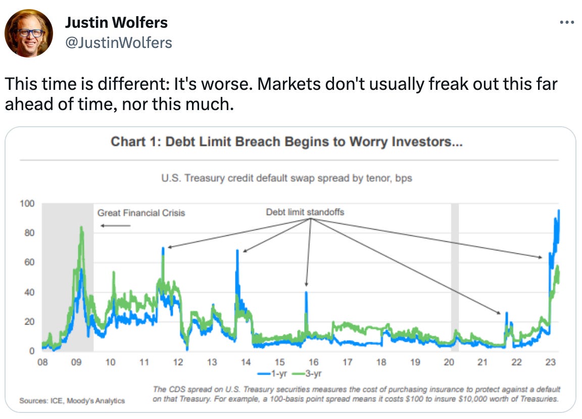  Justin Wolfers @JustinWolfers This time is different: It's worse. Markets don't usually freak out this far ahead of time, nor this much.