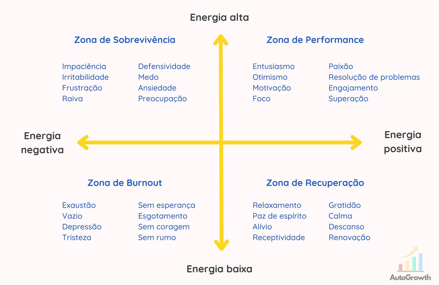 Diagrama que mostra a combinação entre energia alta e baixa, com energia positiva e negativa, gerando a Zona de Performance, Zona de Sobrevivência, Zona de Recuperação e Zona de Burnout
