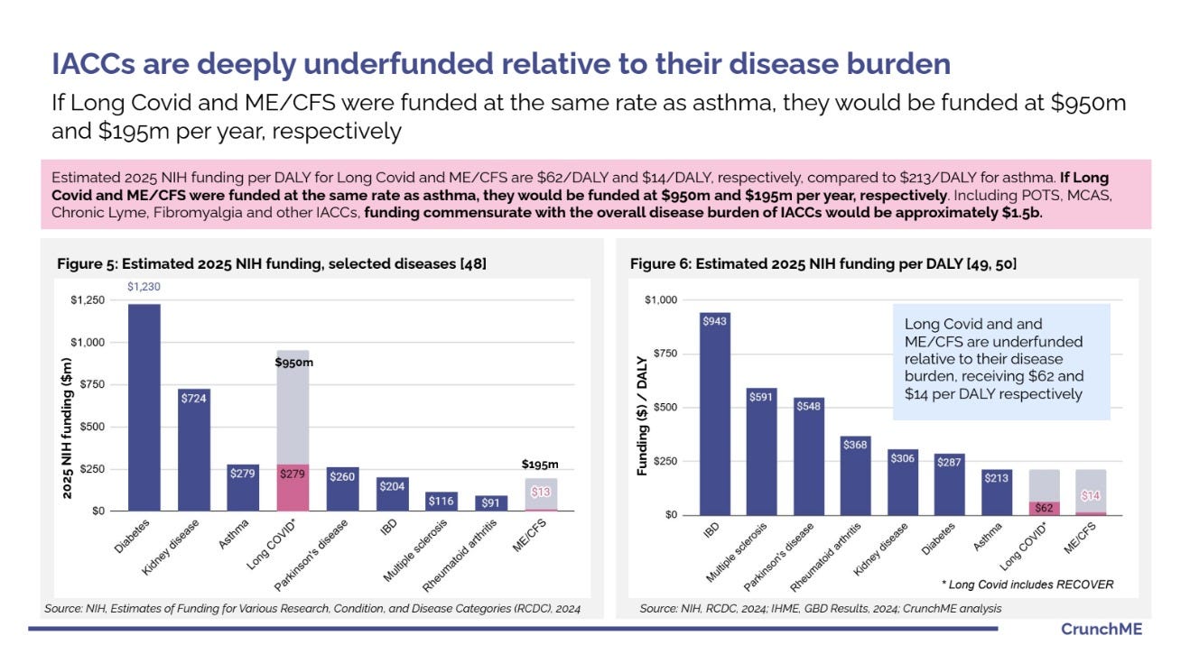 Image is one of the slides from CrunchME's policy report. The title is "IACCs are deeply underfunded relative to their disease burden" and below are 2 graphs illustrating the issue.