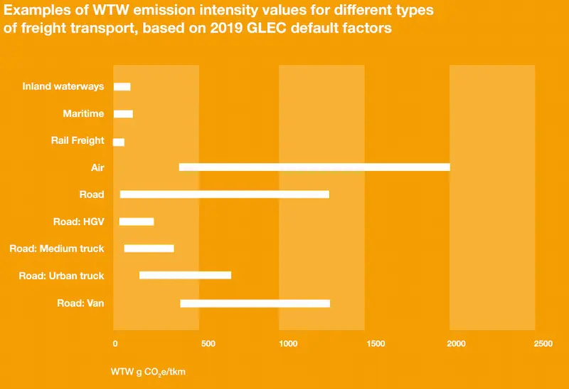 container ship fuel consumption still equates to low transport work efficiency relative to other transport modes