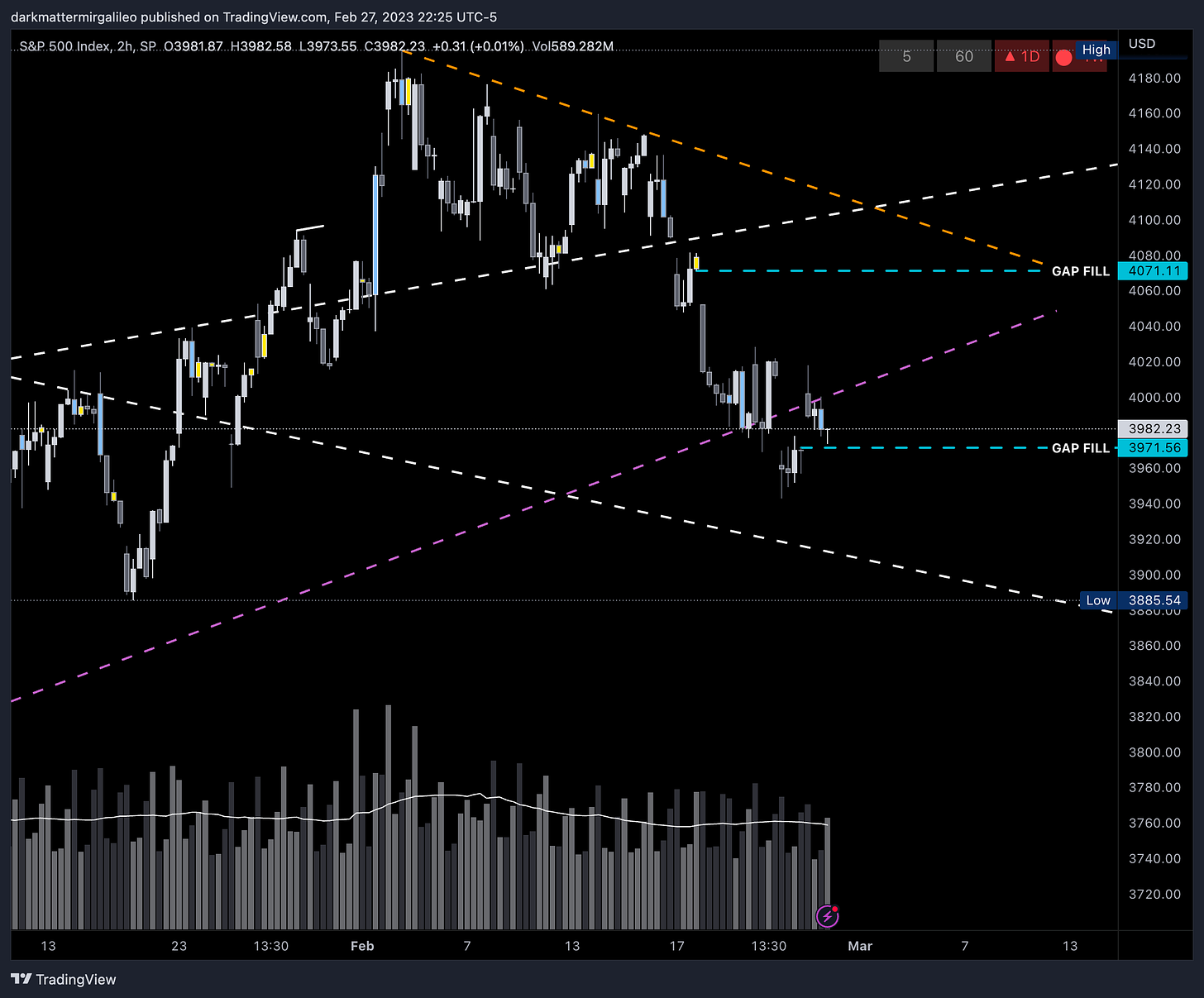 Key trendlines on SPX - 2HR Chart via TradingView