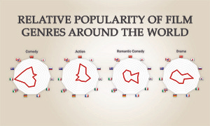 Movie genres around the world