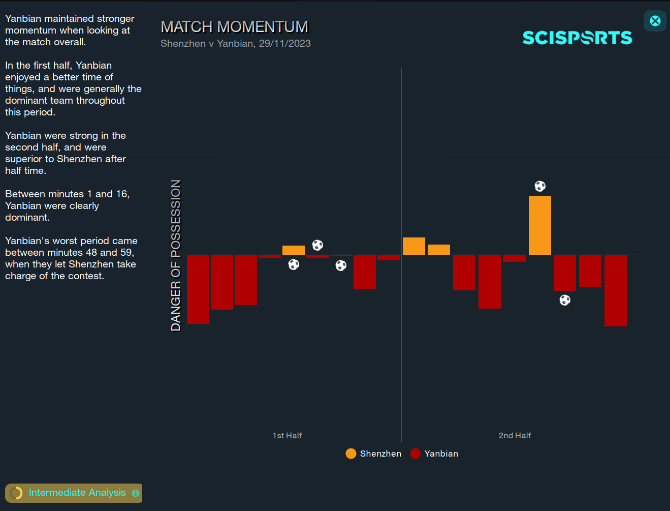 Football Manager 2023 Match Momentum