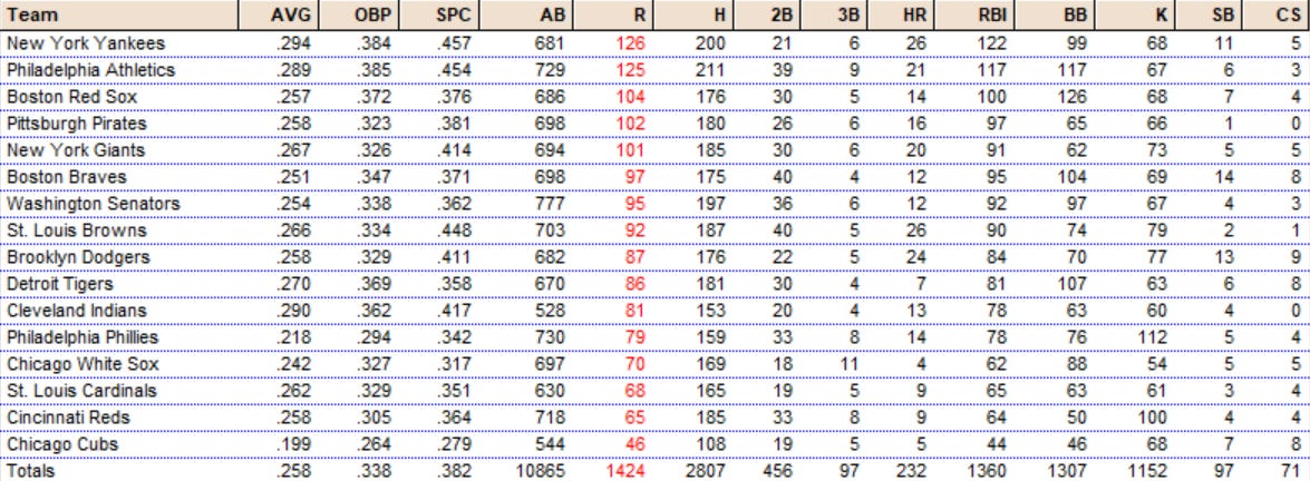 Diamond Mind Baseball Statistics