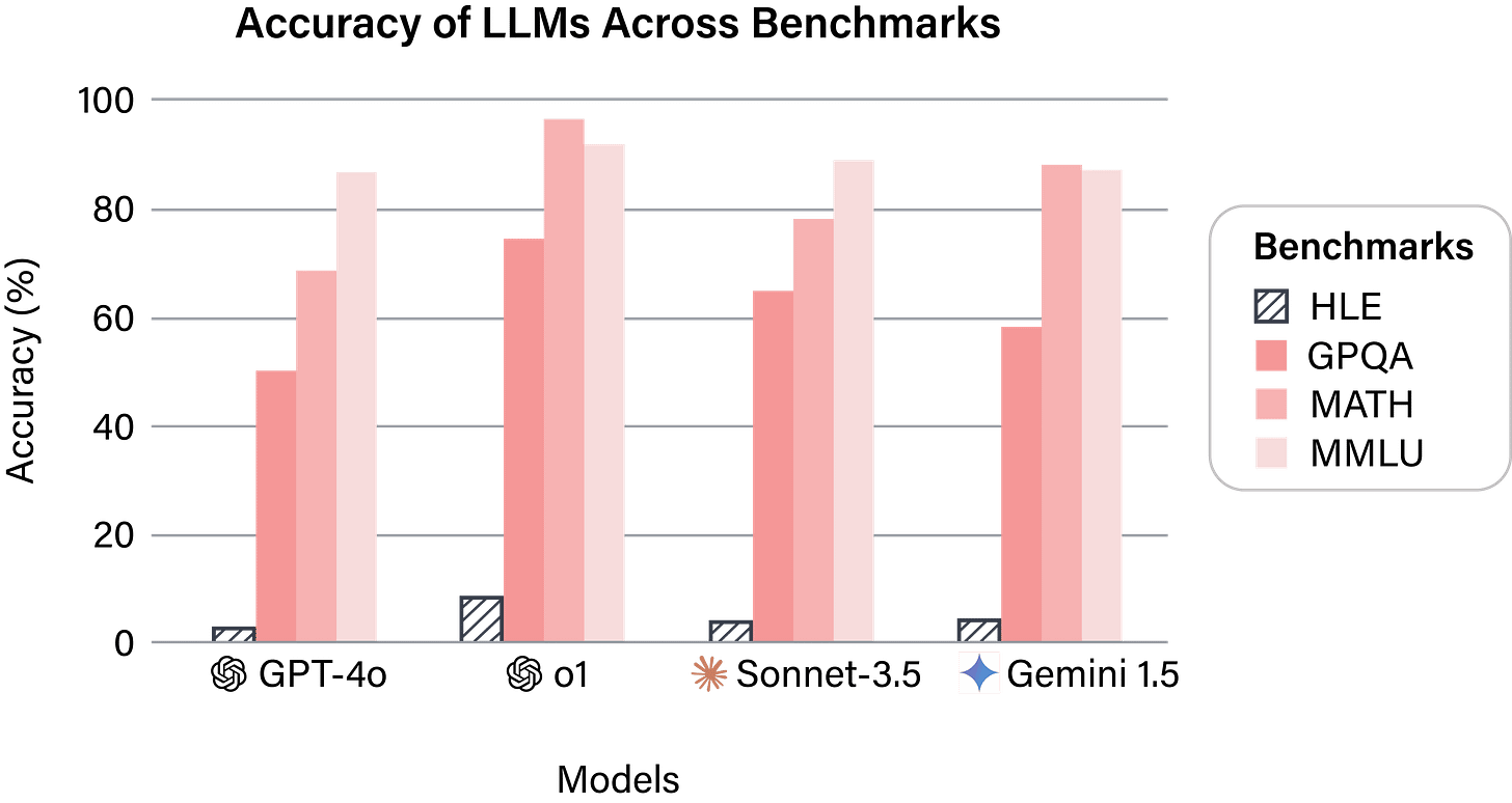 Difficulty comparison across benchmarks