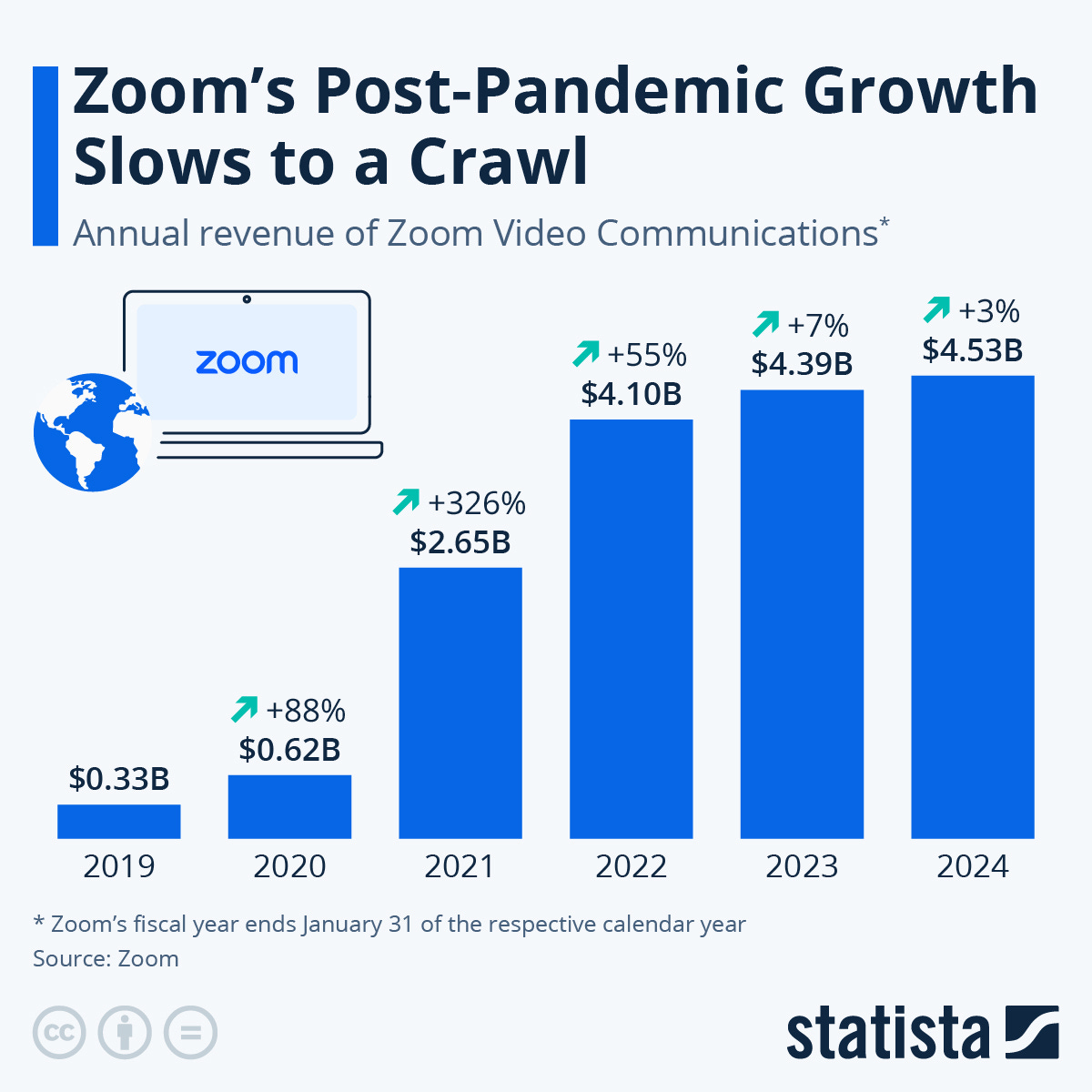 Infographic: Zoom's Post-Pandemic Growth Slows to a Crawl | Statista