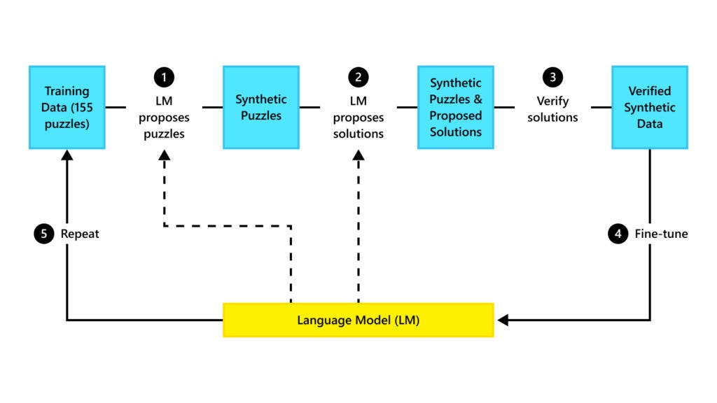 AI self-play for algorithm design - Microsoft Research