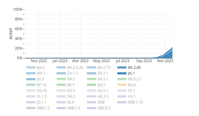 BA.2.86 und JN.1 herausgehoben.