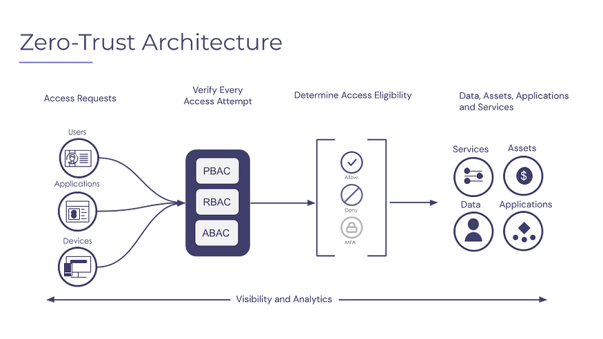 https://www.skyflow.com/post/what-is-zero-trust