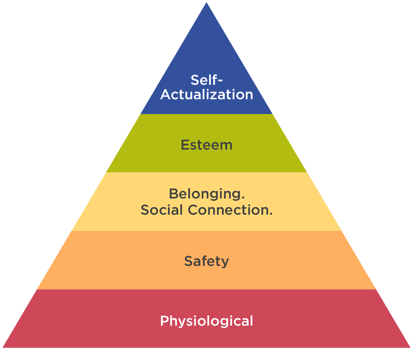 A Business Application of Maslow's Hierarchy of Needs
