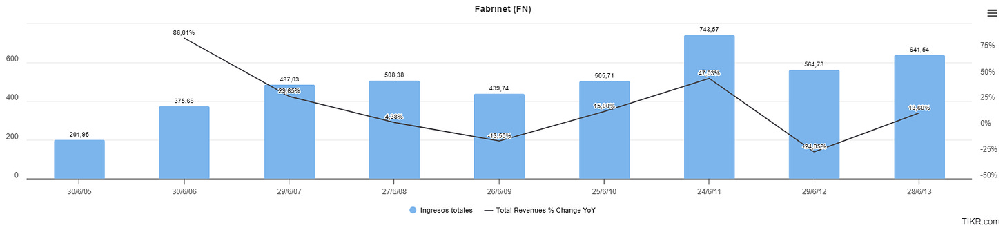 Ingresos Fabrinet período 2008.