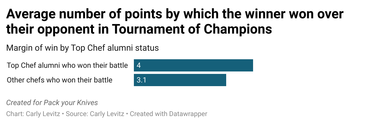 Bar chart. One bar for the average winner's margin for Top Chef alumni (4) and for all other chefs (3.1)