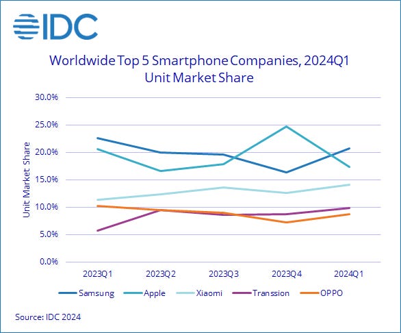Worlwide top 5 smartphone companies, 2024Q1 UMS