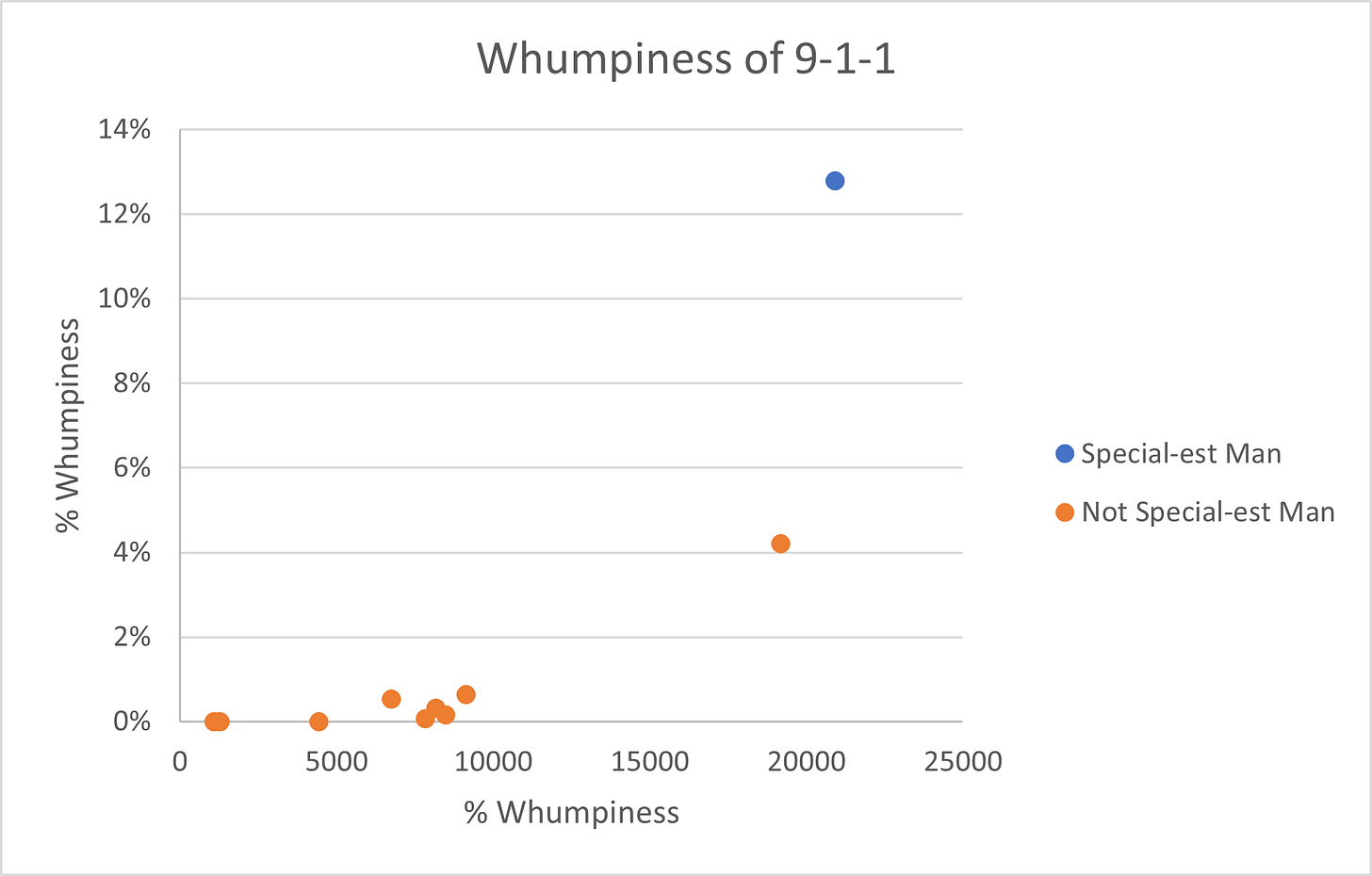 A scatterplot labeled Whumpiness of 9-1-1 with # Fics on the x axis and % Whumpiness on the y axis. The graph has eight orange dots clustered towards the bottom left, as well as one orange dot towards the right and just below the middle of the y axis. The graph has one blue dot that is furthest to the right on the x axis and noticeably higher than the orange dots on the y axis.