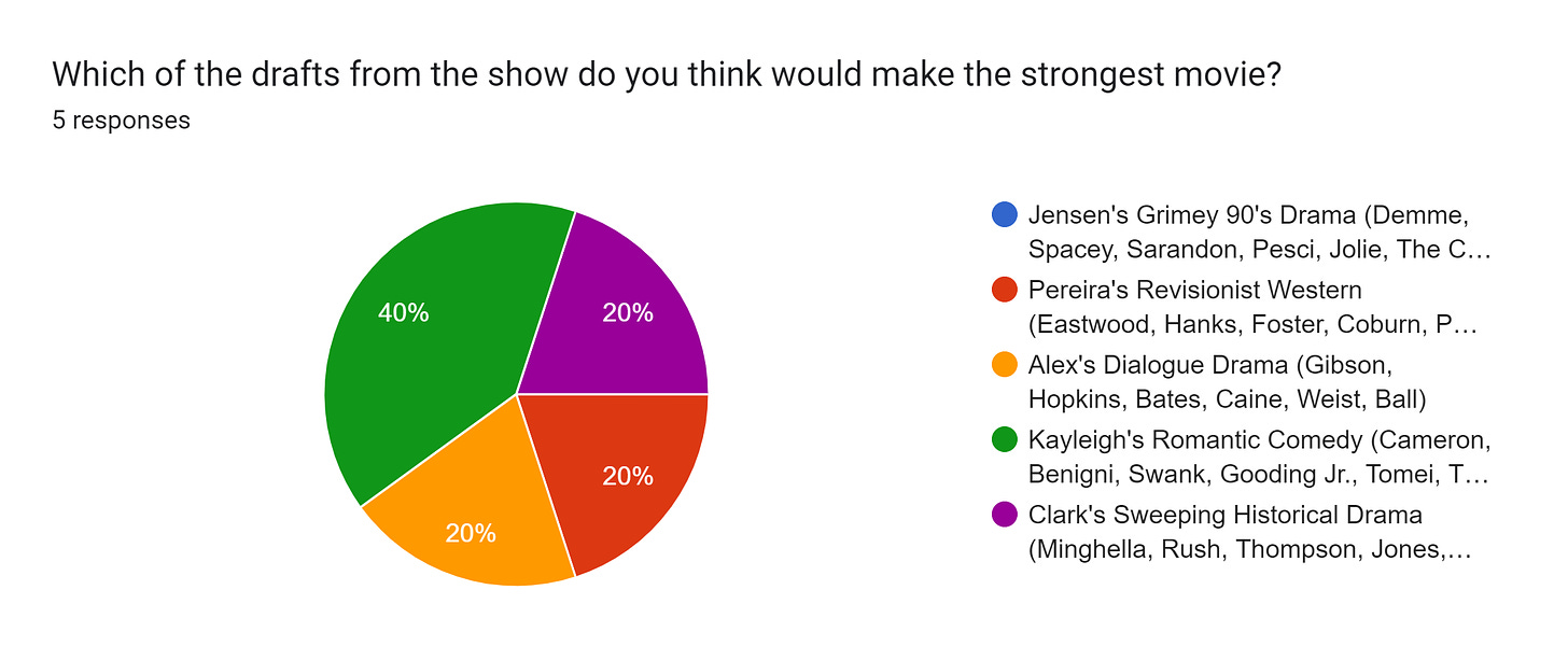 Forms response chart. Question title: Which of the drafts from the show do you think would make the strongest movie?. Number of responses: 5 responses.