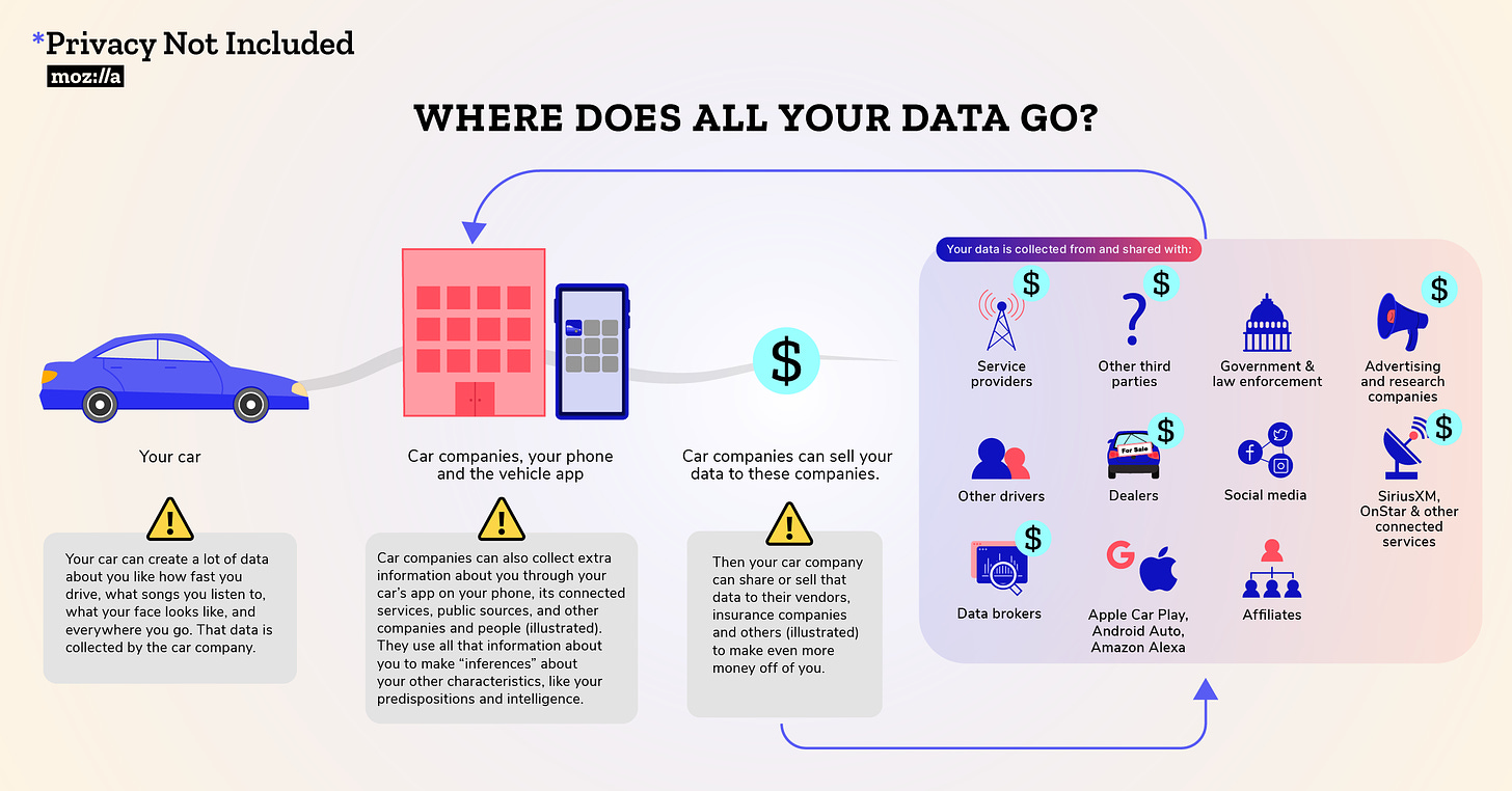 Infographic: Through your car, your phone, your vehicle's app and connected services, car companies can collect a lot of data about you. They can then share and sell that data to third parties.
