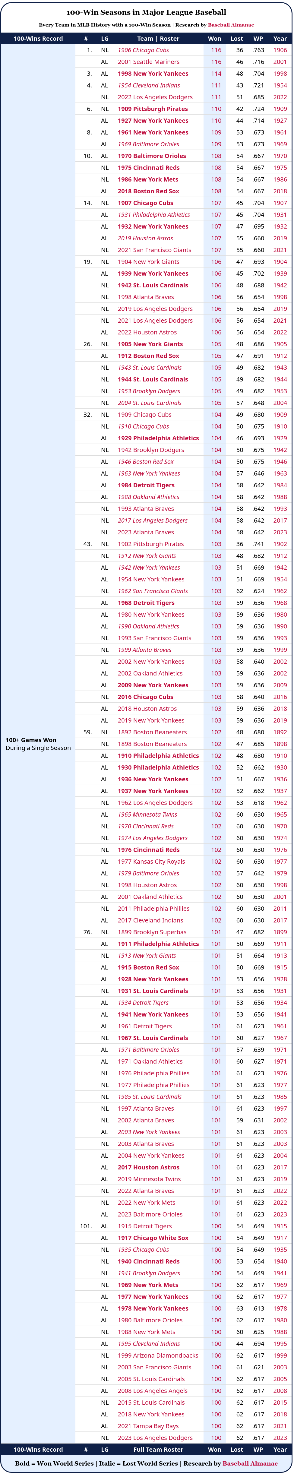 Baseball Almanac 100 Win Seasons